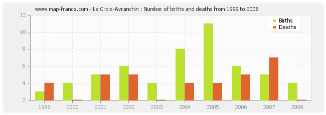 La Croix-Avranchin : Number of births and deaths from 1999 to 2008